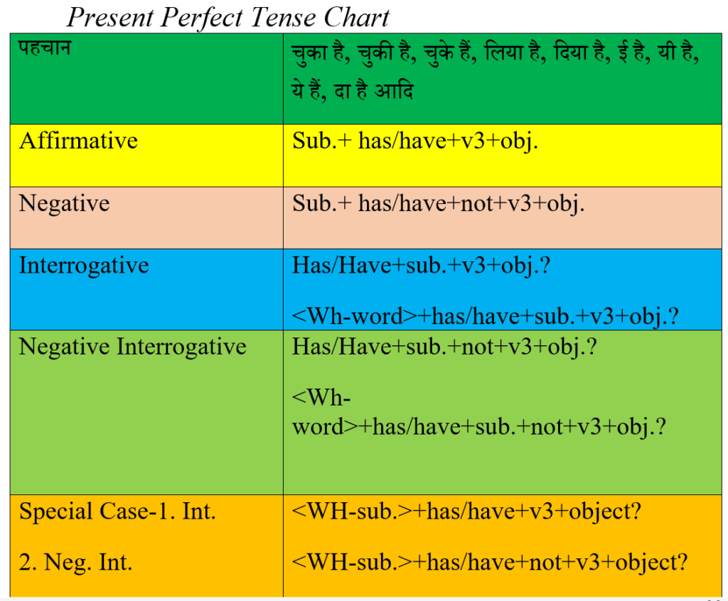 Present Perfect Tense in Hindi - English Wales