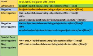 Past Perfect Continuous Tense