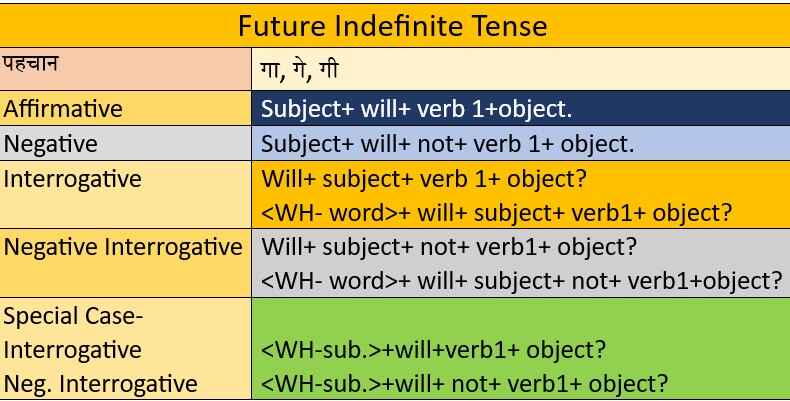 Future Indefinite Tense - English Wales