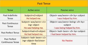 Passive Voice 